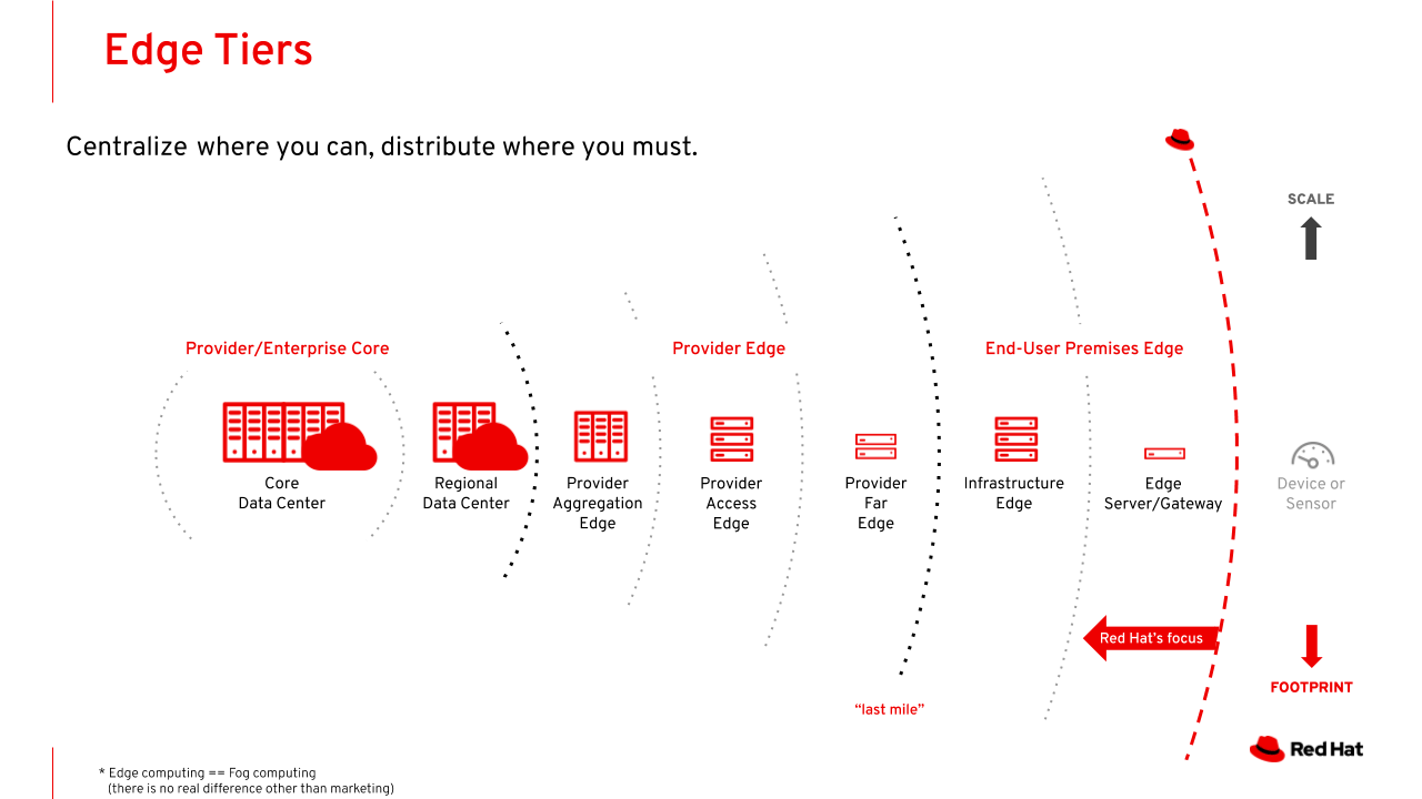 邊緣計算大哉問part 1 Phil Workspace